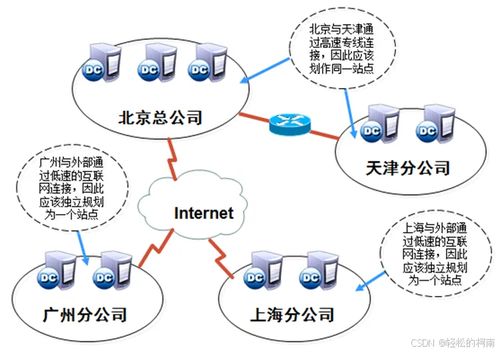 第十二节 域与活动目录——构建企业互联网安全的基石
